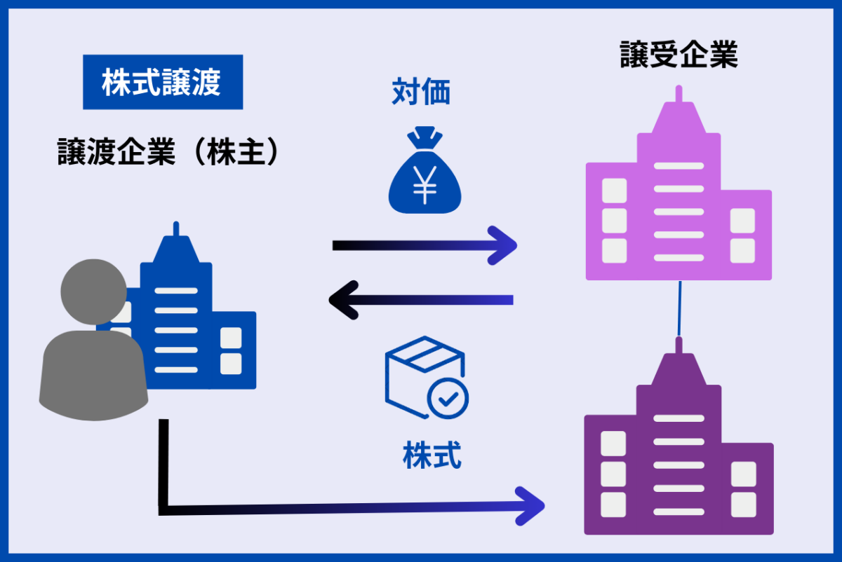 M&Aにおける株式譲渡の流れをまとめた図解です。具体的には売主は株式を譲渡し、買主は売主へ株式の対価を支払います。買主へ経営権を移転し企業の所有を引き継ぎます。