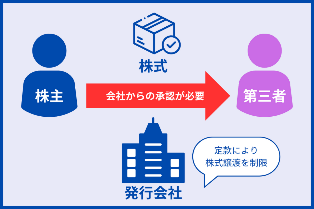 譲渡制限株式は、定款により株式譲渡を制限されている場合、発行会社からの承認が必要となる株式を指します。