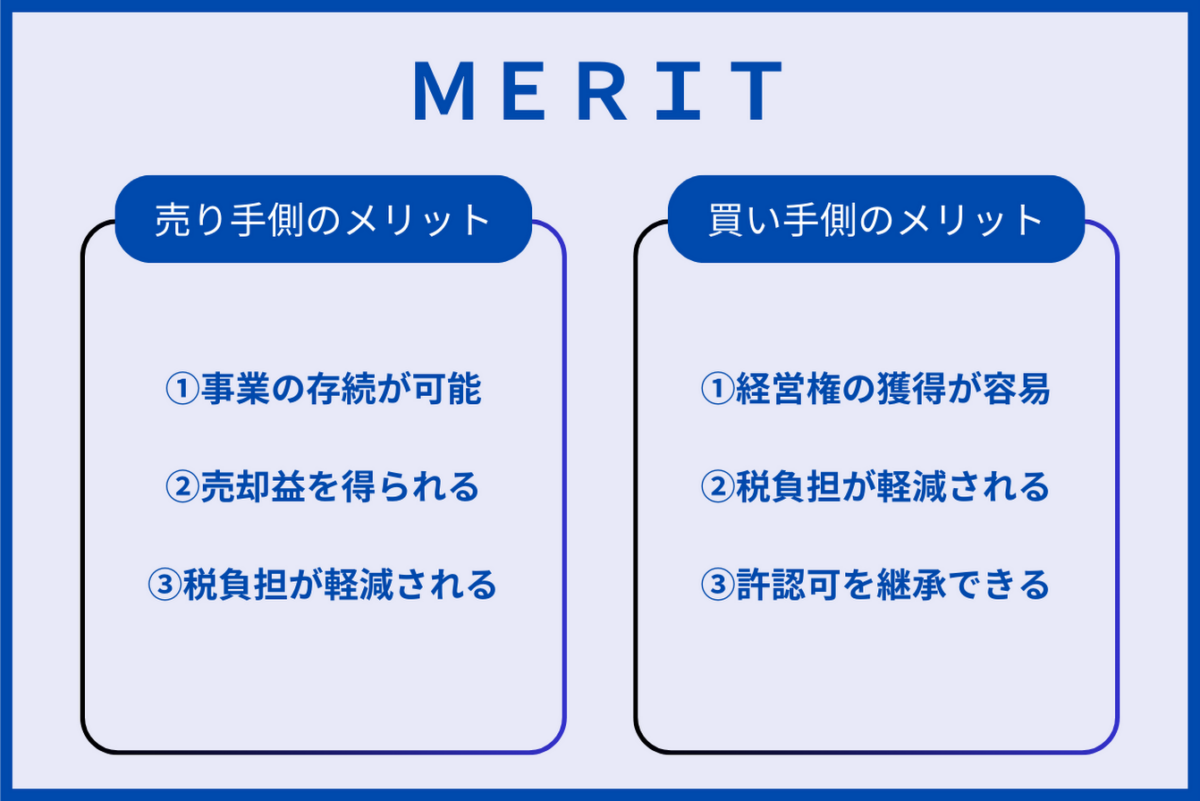 株式譲渡のメリットとして、売り手側として、事業の存続が可能、税負担が軽減される点が挙げられます。また買い手側として、経営権の獲得が容易、 税負担が軽減される、許認可を継承できる、という点が挙げられます。