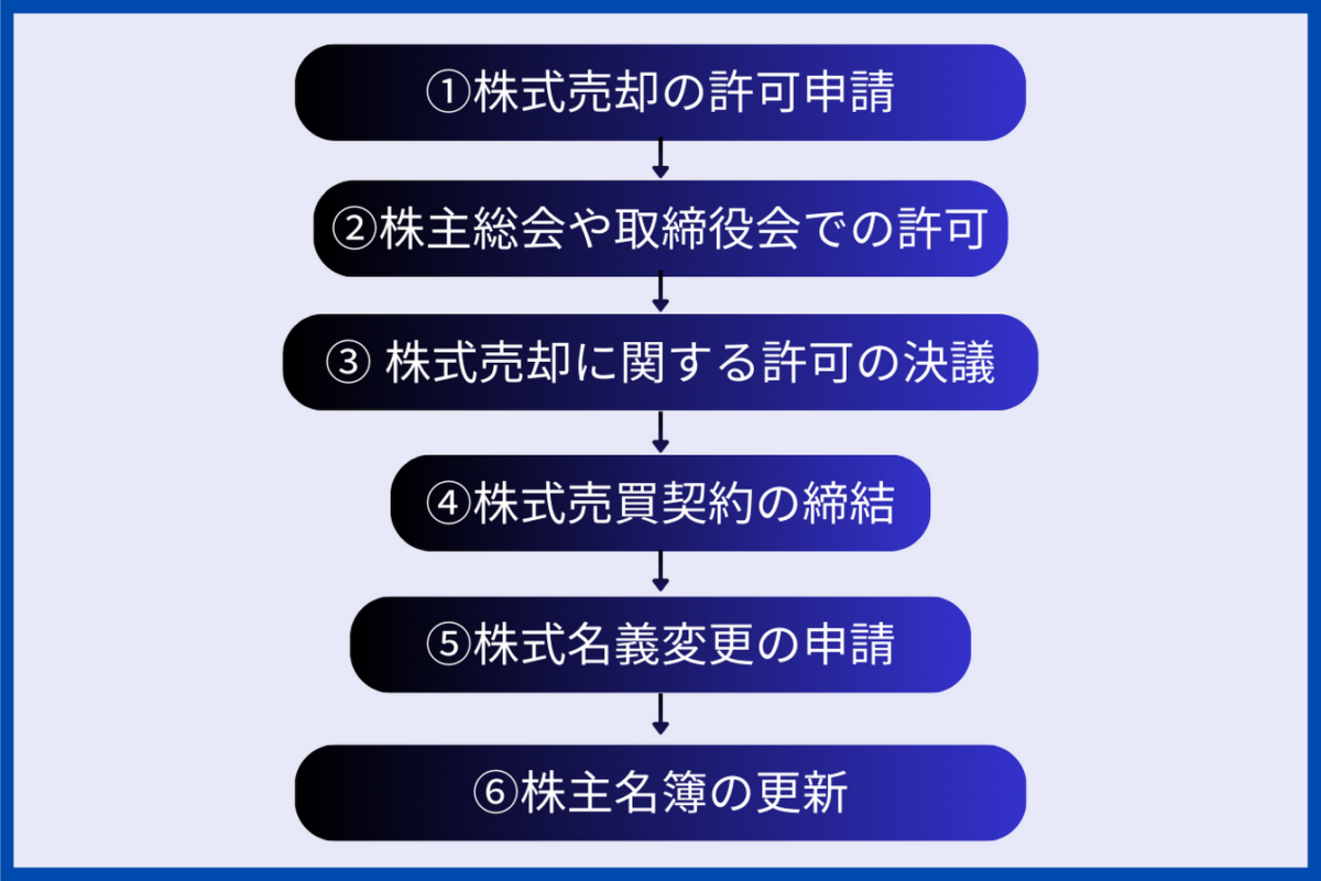 社員へ株式譲渡する際の流れとしては①株式売却の許可申請②株主総会や取締役会での許可③株式売却に関する許可の決議④株式売買契約の締結⑤株式名義変更の申請⑥ 株主名簿の更新になります。