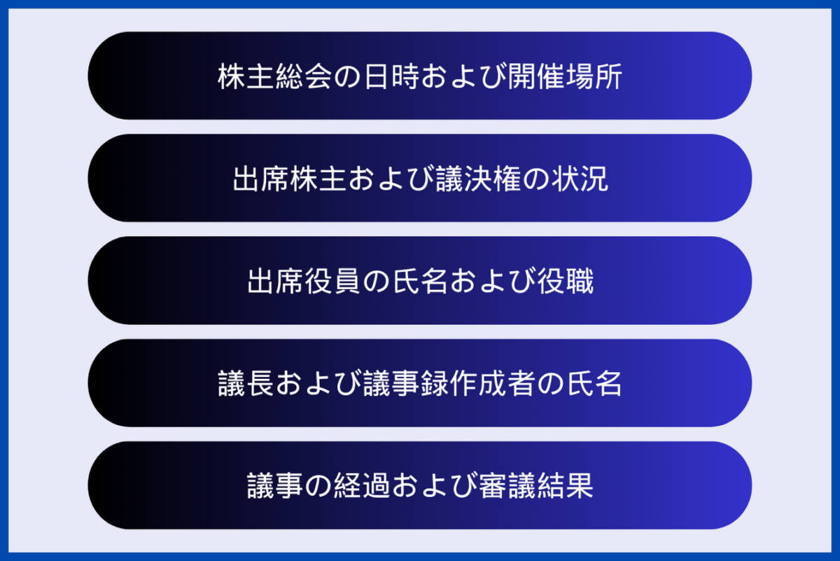 株主総会議事録で記載すべき項目として、株主総会の日時および開催場所、出席株主および議決権の状況、出席役員の氏名および役職、議長および議事録作成者の氏名、議事の経過および審議結果が挙げられます。それぞれについて詳しく解説していきます。