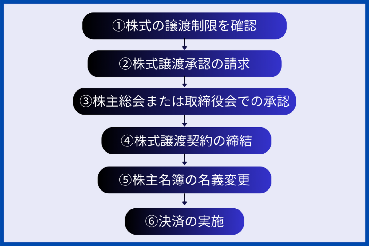 株式譲渡を行うための手続きの流れは、①株式の譲渡制限を確認、②株式譲渡承認の請求、③株主総会または取締役会での承認、④株式譲渡契約の締結、⑤株主名簿の名義変更、⑥決済の実施、の順で行われます。