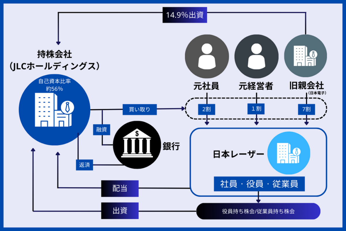 MEBOの代表的な事例として、日本レーザーの事例があります。持ち株会社「JLCホールディングス」を設立し、役員と社員が協力することでMEBOを成功させることができました。