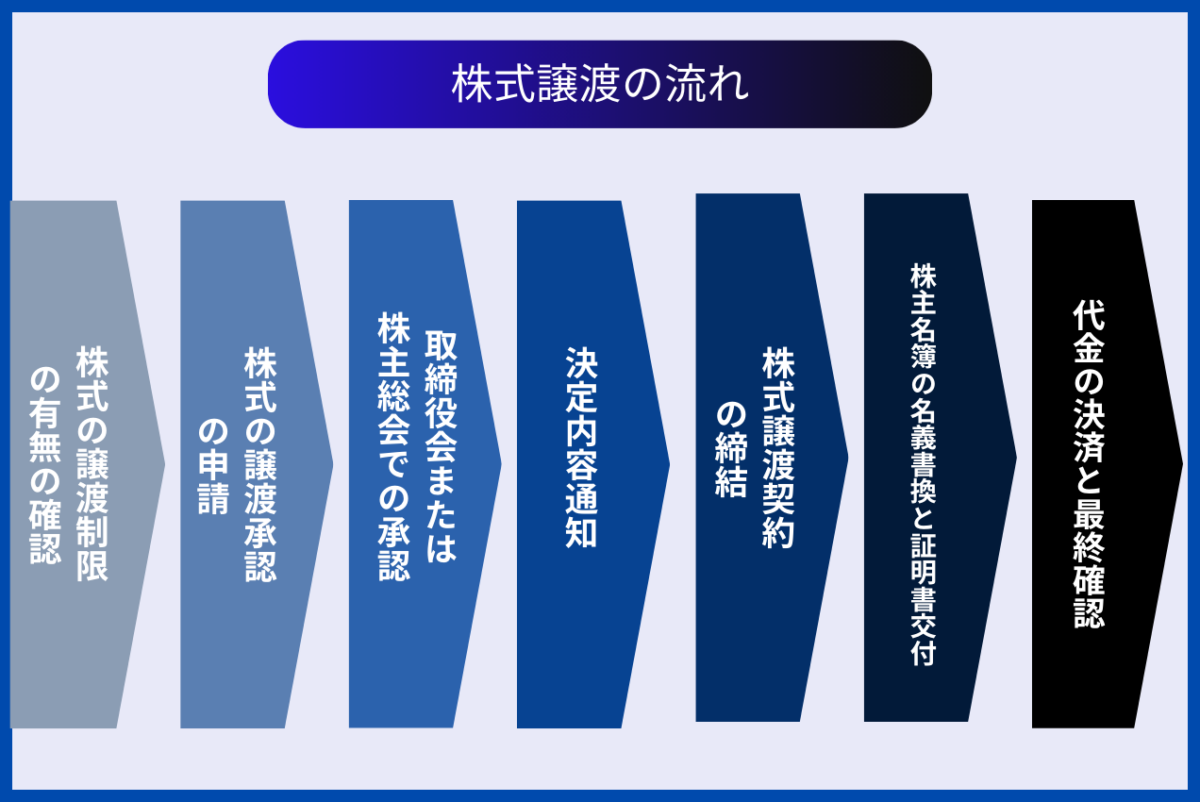 M&Aにおける株式譲渡の流れをまとめた図解です。具体的には株式の譲渡制限の有無の確認、株式の譲渡承認の申請、取締役会または株主総会での承認、決定内容通知、株式譲渡契約の締結、株主名簿の名義書換と証明書交付、代金の決済と最終確認の流れとなります。