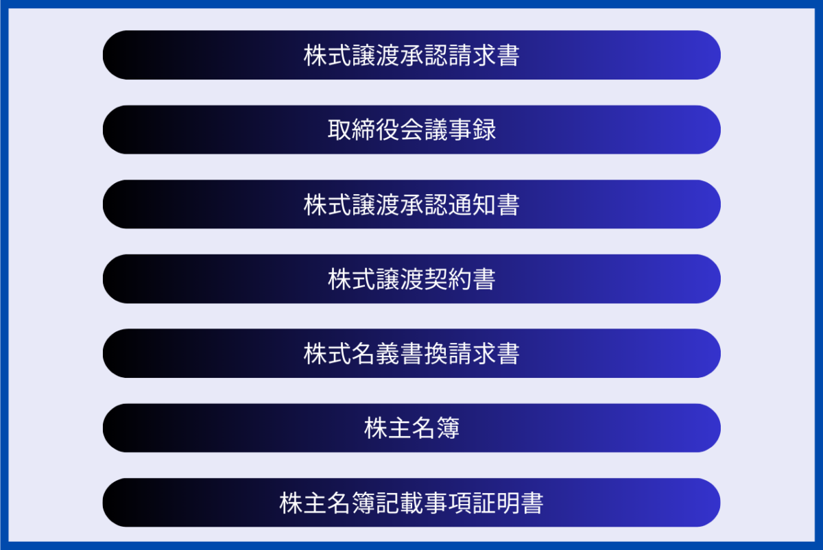 株式譲渡における取締役会を設置会社の場合の必要な書類をまとめた図解です。具体的には株式譲渡承認請求書・取締役会議事録・株式譲渡承認通知書・株式譲渡契約書・株式名義書換請求書・株主名簿・株主名簿記載事項証明書となります。