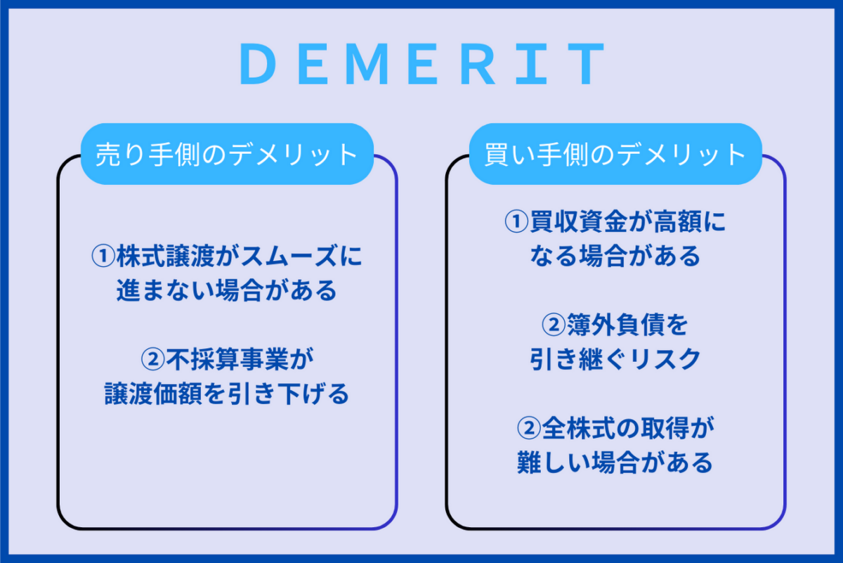 株式譲渡のデメリットとして、売り手側として、株式譲渡がスムーズに進まない場合がある、不採算事業が譲渡価額を引き下げる、という点が挙げられます。また買い手側として、買収資金が高額になる場合がある、 簿外負債を引き継ぐリスク、全株式の取得が難しい場合がある、という点が挙げられます。