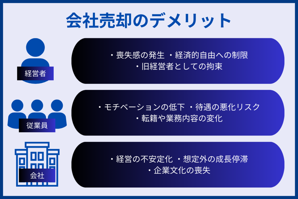 会社売却によるデメリットについて、経営者視点では、喪失感の発生・経済的自由への制限・旧経営者としての拘束があります。従業員視点では、モチベーションの低下・待遇の悪化リスク・転籍や業務内容の変化が挙げられます。また、会社の視点としては、経営の不安定化・想定外の成長停滞・企業文化の喪失があります。