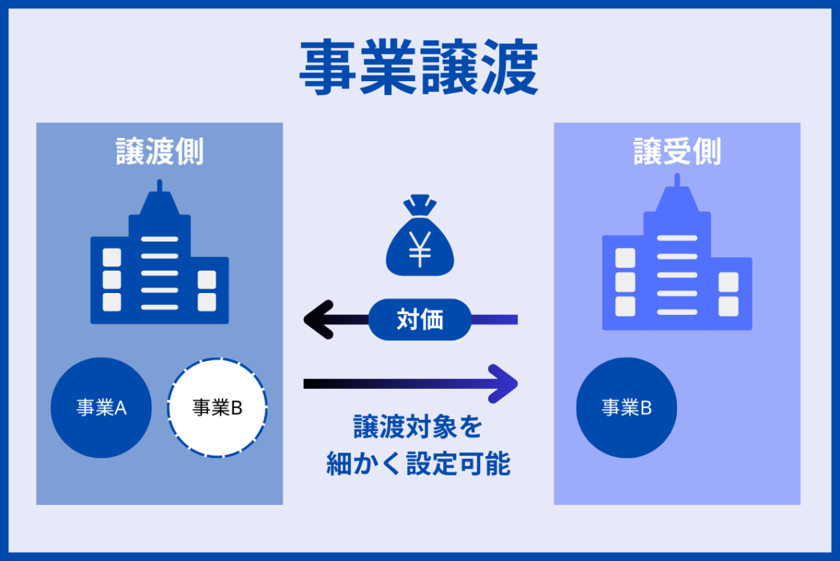 事業譲渡とはM&Aの一種です。譲渡においては、譲受企業の必要な事業のみを選択でき、設備や特許など譲渡対象を細かく設定可能です。