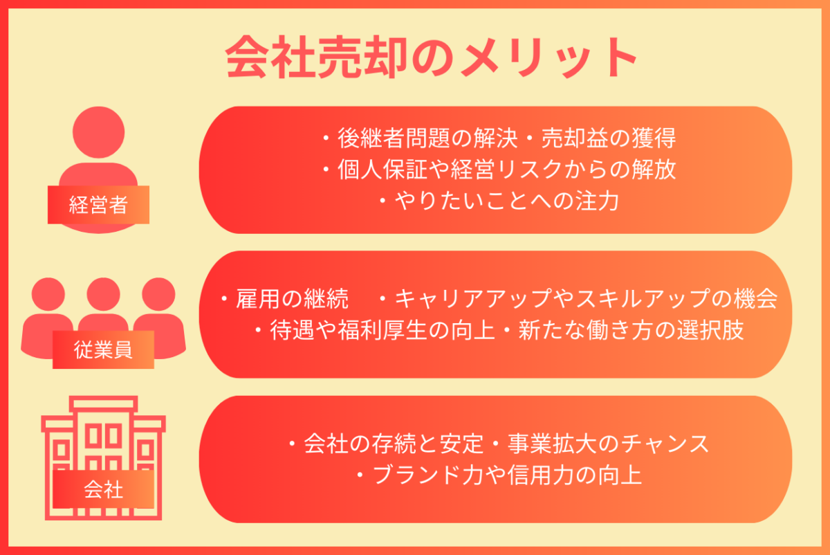 会社売却によるメリットについて、経営者視点では、後継者問題の解決・売却益の獲得・個人保証や経営リスクからの解放・やりたいことへの注力があります。従業員視点では、雇用の継続・キャリアアップやスキルアップの機会・待遇や福利厚生の向上・新たな働き方の選択肢が挙げられます。また、会社の視点としては、会社の存続と安定・事業拡大のチャンス・ブランド力や信用力の向上があります。