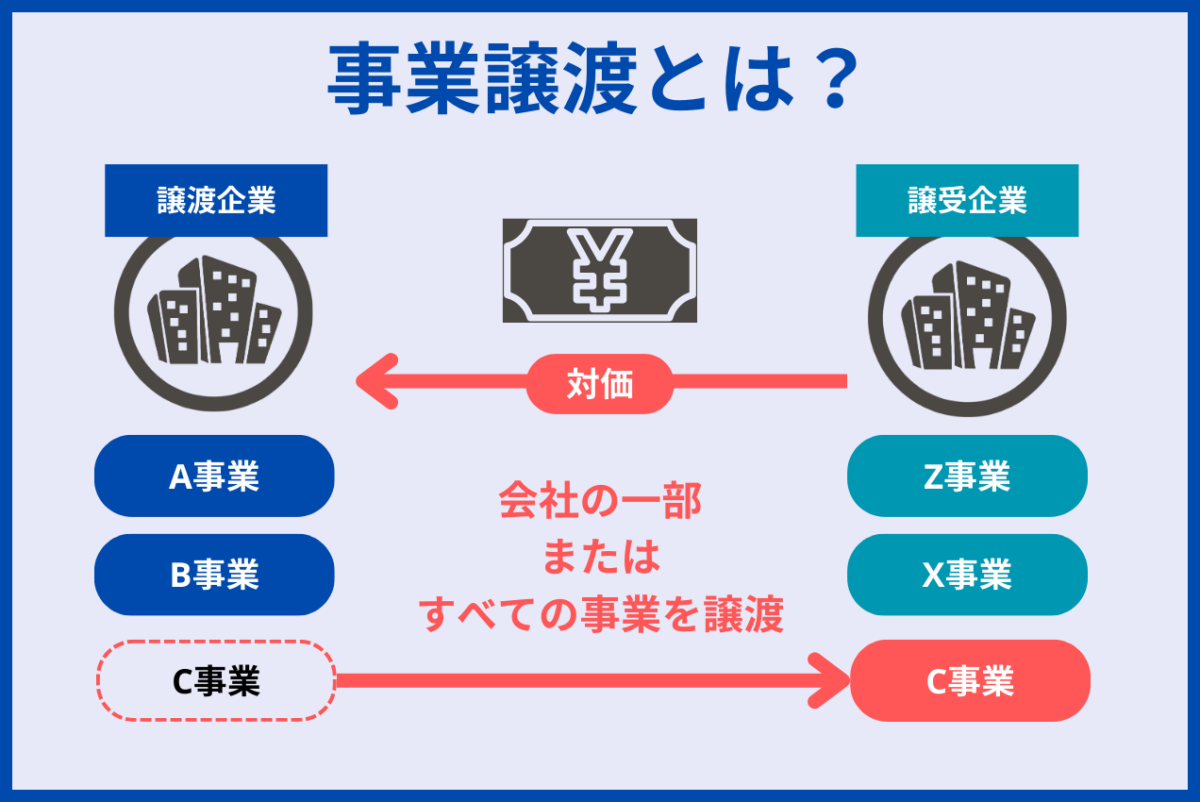 M&Aの手法における、事業譲渡の流れをまとめた図解になります。具体的には、買い手企業が対価を支払い、売り手企業が一部の事業または全部の事業を譲渡する流れとなります。