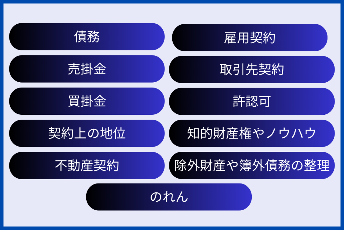 M&Aの手法における、事業譲渡の継承手続きをまとめた図解になります。具体的には、債務の承継手続き、売掛金の承継手続き、買掛金の承継手続き、契約上の地位の承継手続き、不動産契約の承継手続き、雇用契約の承継手続き、取引先契約の承継手続き、許認可の承継手続き、知的財産権やノウハウの承継手続き、除外財産や簿外債務の整理と承継手続き、のれんの承継手続きとなります。