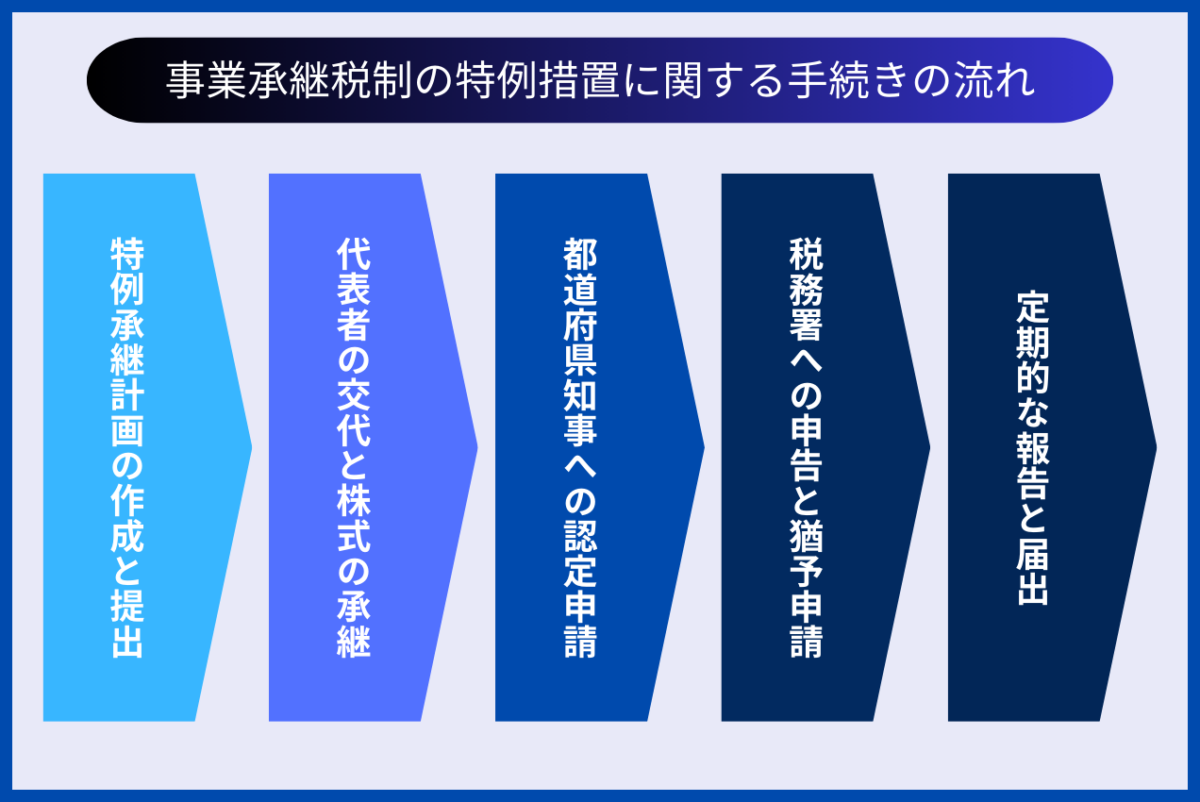 事業継承税制における特例措置に関する手続きの流れをまとめた図解になります。具体的には、特例承継計画の作成と提出、代表者の交代と株式の承継、都道府県知事への認定申請、税務署への申告と猶予申請、定期的な報告と届出となります。