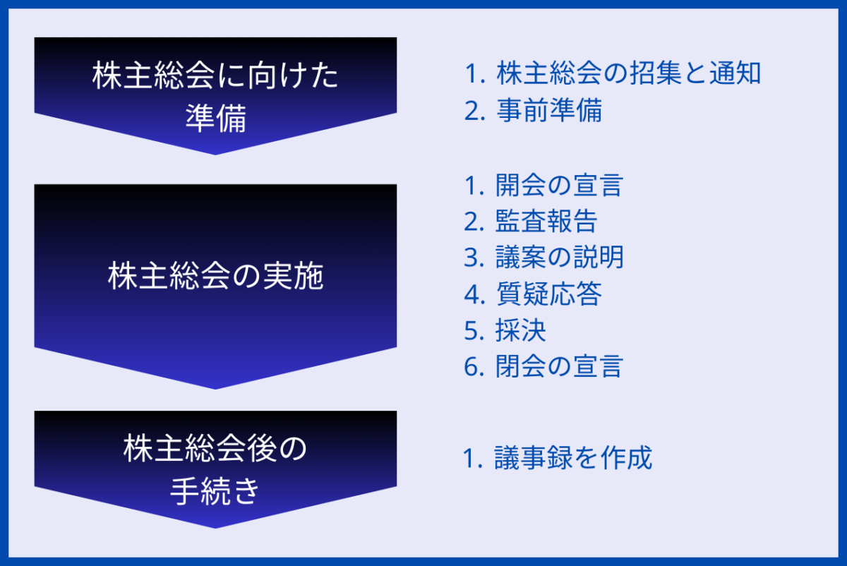 事業譲渡を行う上で株主総会を行う場合、まずは株主総会の準備として株主総会の招集と通知、その他事前準備を行います。続いて、株主総会を実施したうえで、総会後の手続きを完了させていく流れとなります。