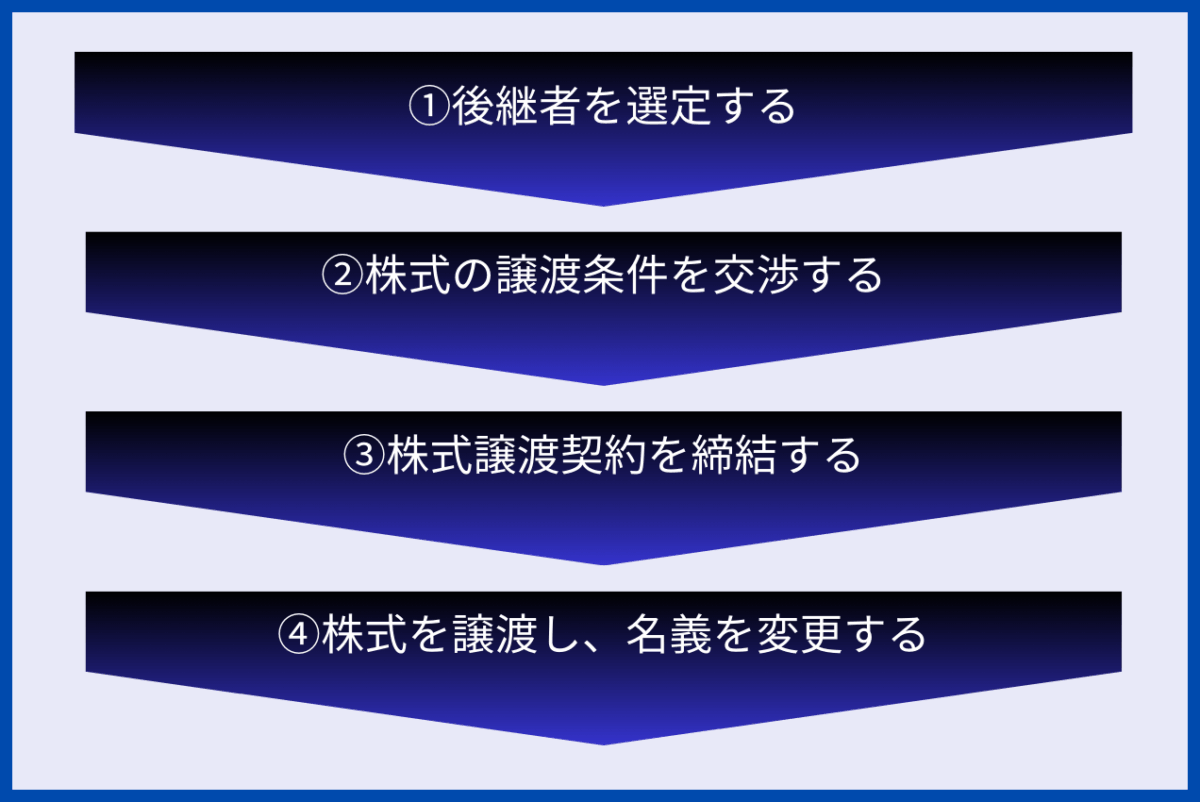 株式譲渡による親族外承継の流れは、①後継者を選定する、②株式の譲渡条件を交渉する、③株式譲渡契約を締結する、④株式を譲渡し、名義を変更する、の流れで作成していきます。