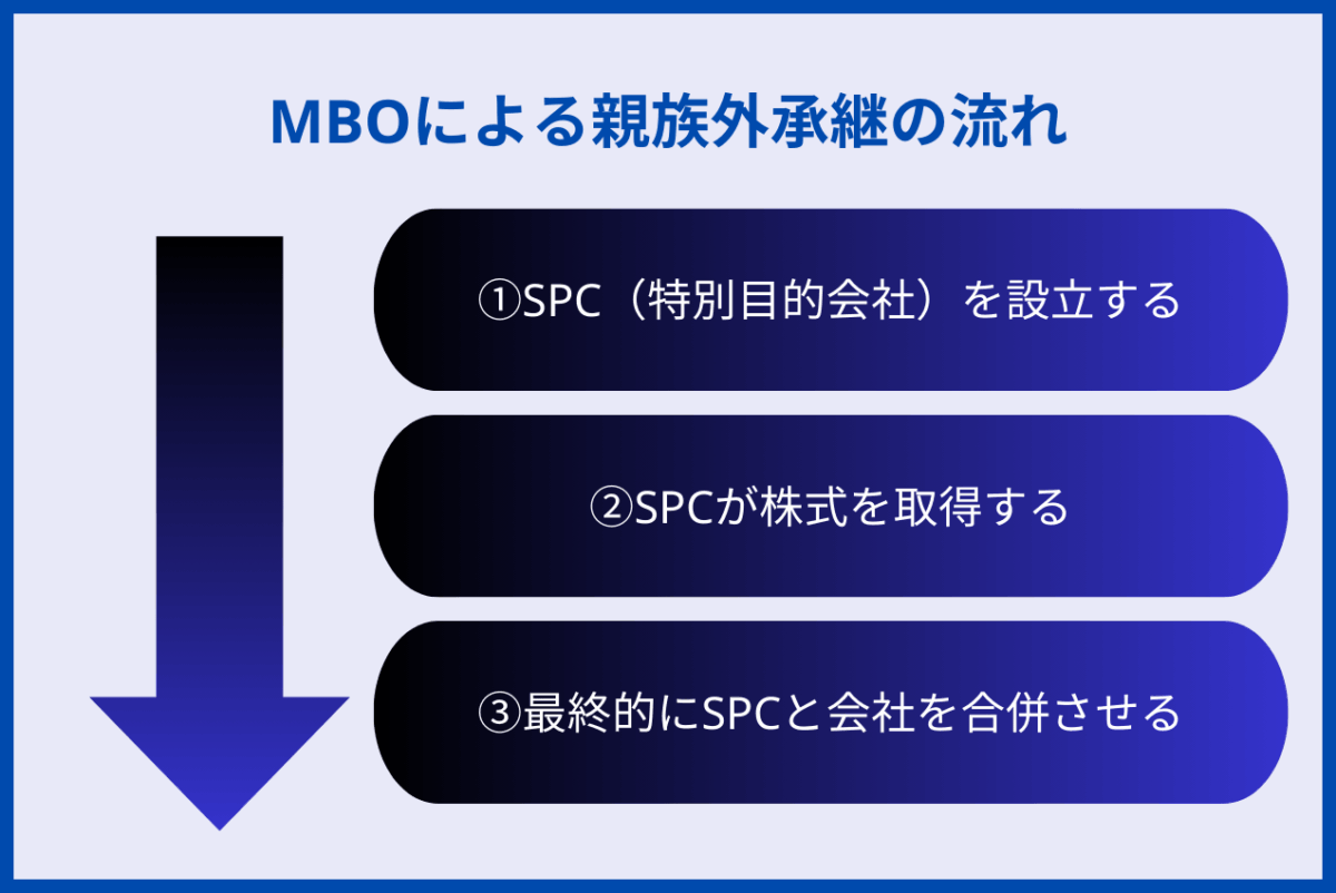 MBOによる親族外承継の流れは、①SPC（特別目的会社）を設立する、②SPCが株式を取得する、③最終的にSPCと会社を合併させる、の流れで作成していきます。