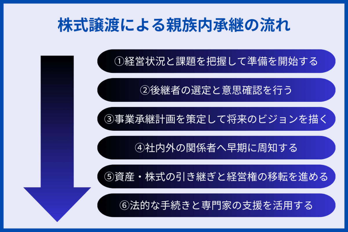 株式譲渡による親族内承継の流れは、①経営状況と課題を把握して準備を開始する、②後継者の選定と意思確認を行う、③事業承継計画を策定して将来のビジョンを描く、④社内外の関係者へ早期に周知する、⑤資産・株式の引き継ぎと経営権の移転を進める、⑥法的な手続きと専門家の支援を活用する、の流れで作成していきます。