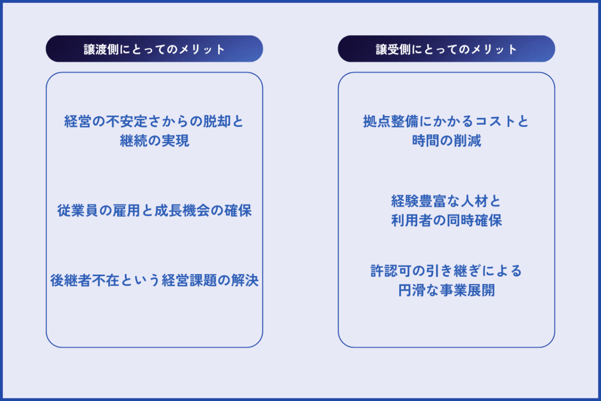 譲渡側にとってのメリットとしては、経営の不安定さからの脱却と継続の実現、従業員の雇用と成長機会の確保、後継者不在という経営課題の解決をあげることができます。
一方で、譲受側にとってのメリットとしては、拠点整備にかかるコストと時間の削減、経験豊富な人材と利用者の同時確保、許認可の引き継ぎによる円滑な事業展開をあげることができます。