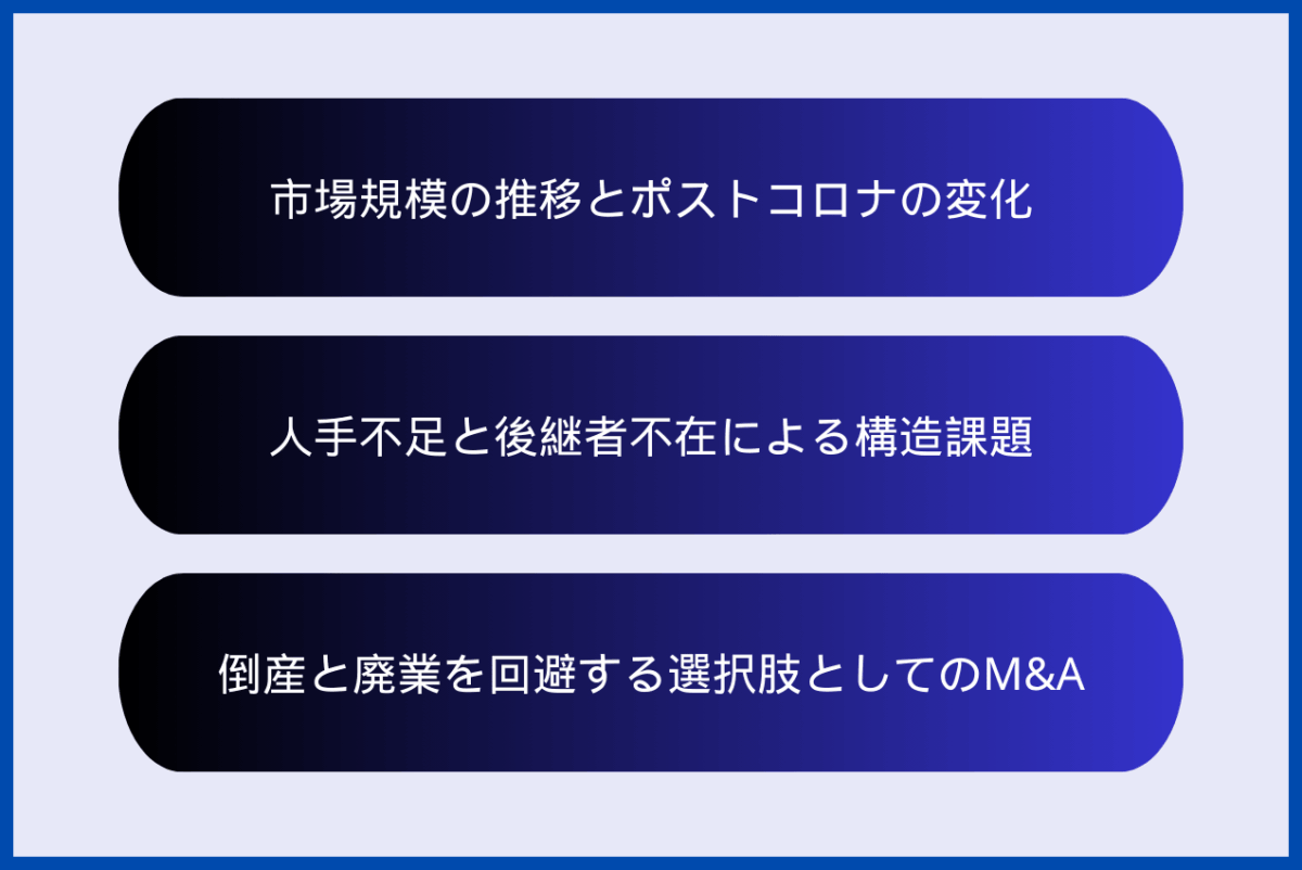 飲食業界におけるM&Aの注目度が高まる背景をまとめた図解になります。具体的には、市場規模の推移とポストコロナの変化、人手不足と後継者不在による構造課題、倒産と廃業を回避する選択肢としてのM&Aとなります。