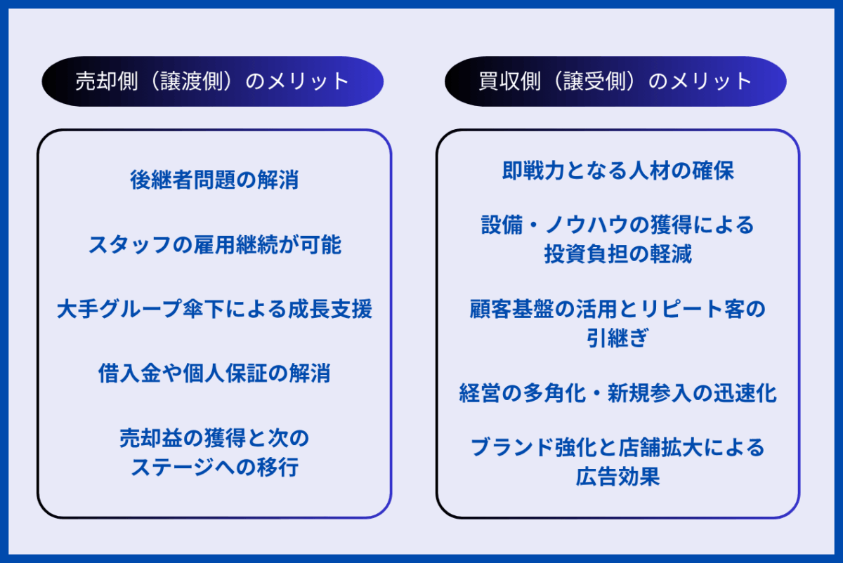 売却側（譲渡側）のメリットとしては、後継者問題の解消、スタッフの雇用継続が可能、大手グループ傘下による成長支援、借入金や個人保証の解消、売却益の獲得と次のステージへの移行、をあげることができます。
一方で、買収側（譲受側）のメリットとしては、即戦力となる人材の確保、設備・ノウハウの獲得による投資負担の軽減、顧客基盤の活用とリピート客の引継ぎ、経営の多角化・新規参入の迅速化、ブランド強化と店舗拡大による広告効果をあげることができます。