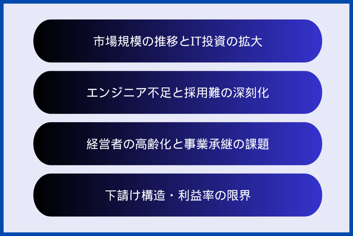 IT業界の現状と課題をまとめた図解になります。具体的には、市場規模の推移とIT投資の拡大、エンジニア不足と採用難の深刻化、経営者の高齢化と事業承継の課題、下請け構造・利益率の限界となります。