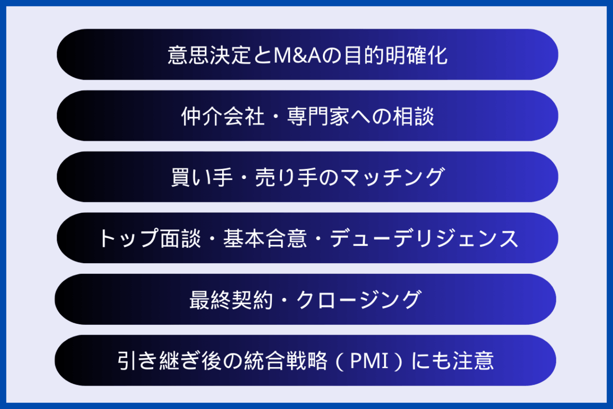 飲食店のM&Aの進め方と注意点をまとめた図解になります。具体的には、意思決定とM&Aの目的明確化、仲介会社・専門家への相談、買い手・売り手のマッチング、トップ面談・基本合意・デューデリジェンス、最終契約・クロージング、引き継ぎ後の統合戦略（PMI）にも注意となります。