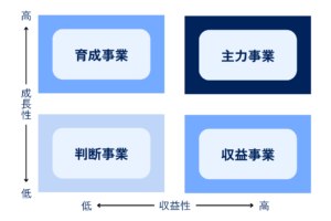 事業を成長性と収益性を軸に4つに分類した図解です。それぞれ成長性と収益性が共に高い事業を主力事業、成長性は高いが収益性が低い事業を育成事業、収益性は高いが成長性が低い事業を収益事業、成長性と収益性が共に低い事業を判断事業と呼びます。